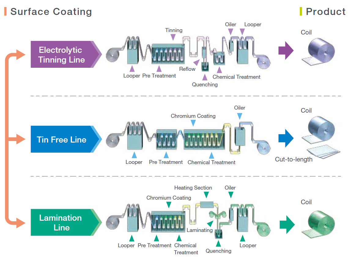 product process of tinplate and TFS.png